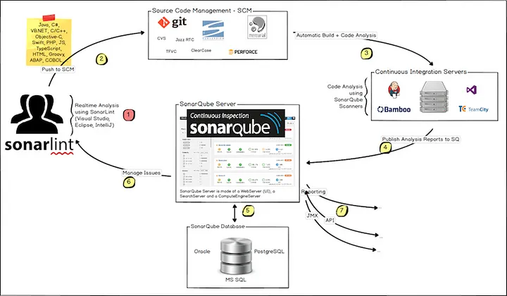 SonarQube
