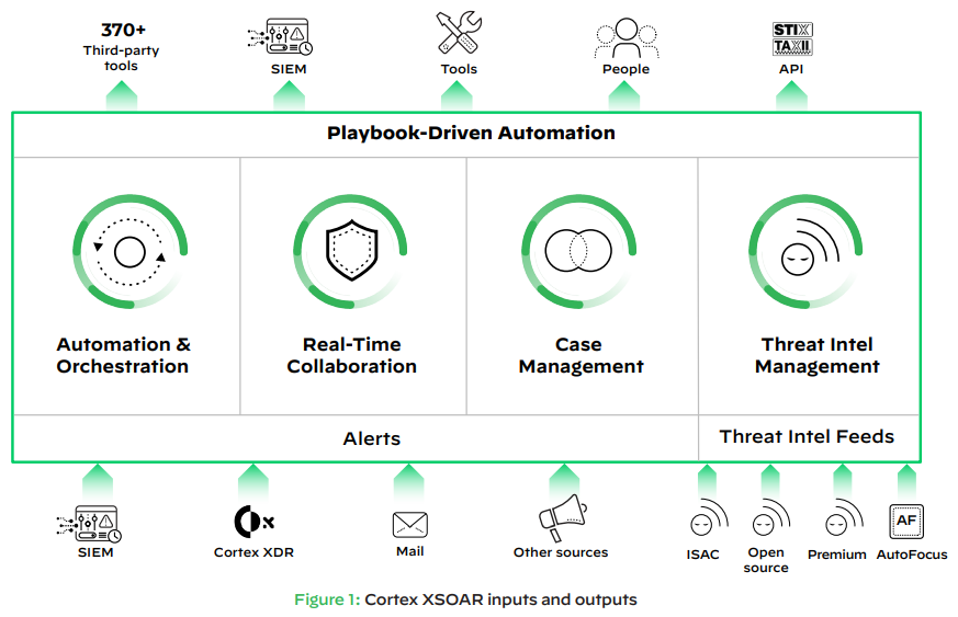 Palo Alto Networks Cortex XSOAR | PaloGuard.com
